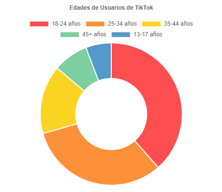 Edades de usuarios de Tiktok