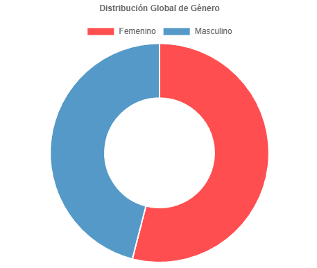 Distribución Global de Género