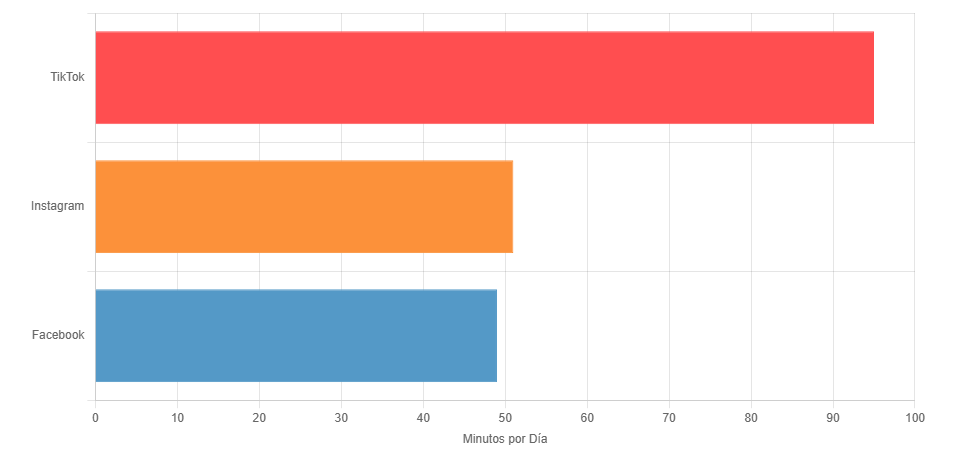 Actividad por Red Social